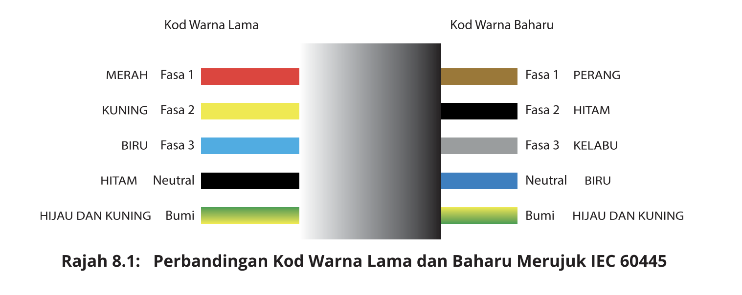 Conductor Colour Coding.png