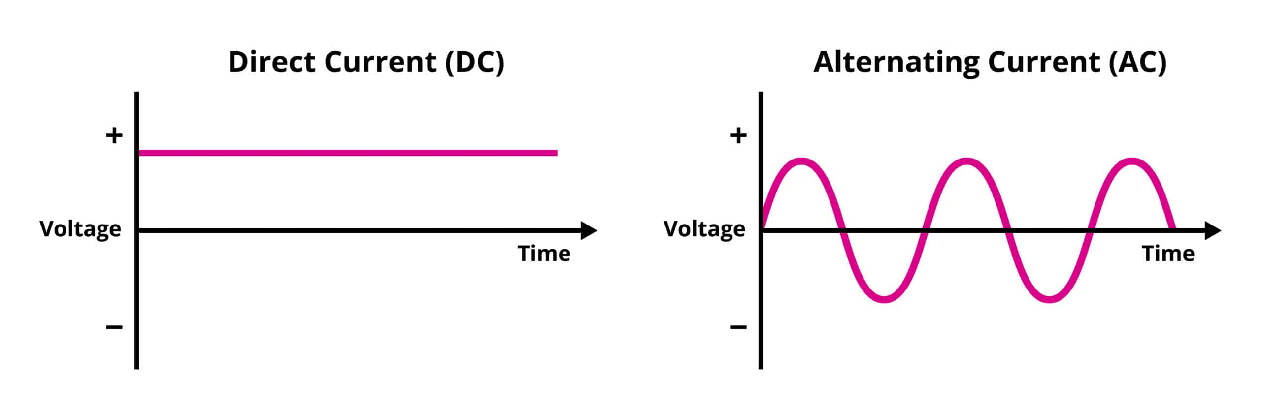 DC vs AC waveform.png