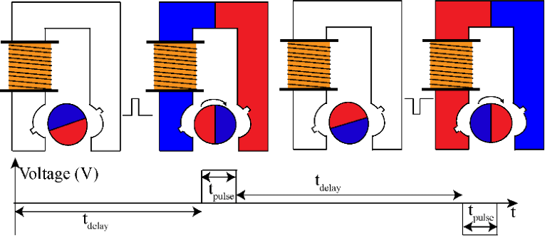 Lavet-type stepper motor principle actual.png